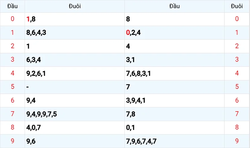Thống kê các đầu số đã về, chưa về