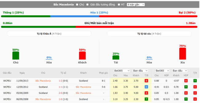 Thành tích đối đầu giữa Bắc Macedonia vs Scotland