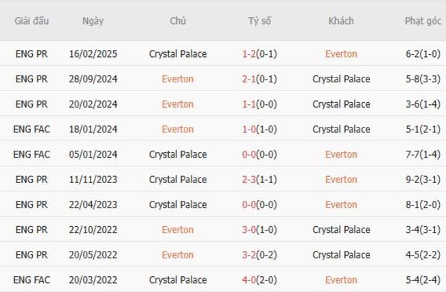 Thành tích đối đầu quá khứ giữa Everton vs Crystal Palace