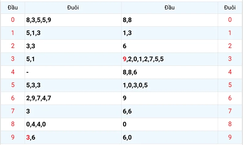 Thống kê các đầu số đã về, chưa về
