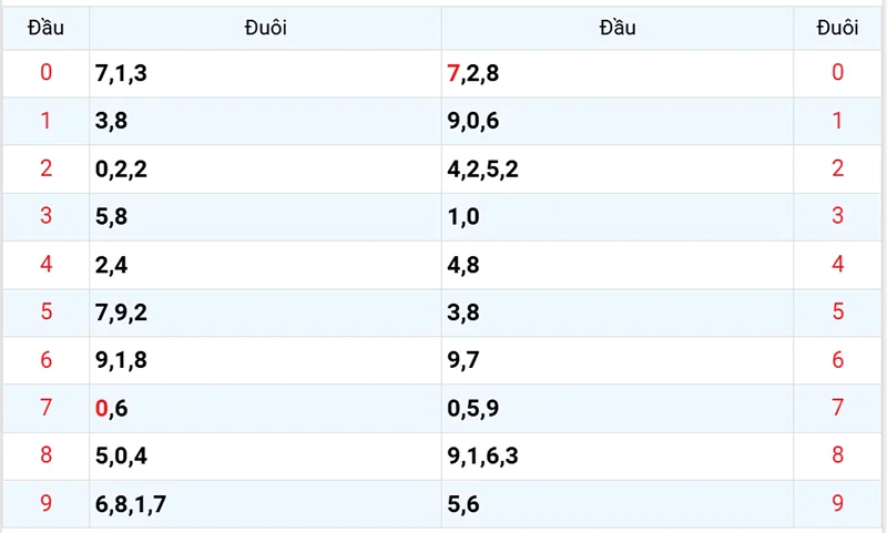 Thống kê các đầu số đã về, chưa về