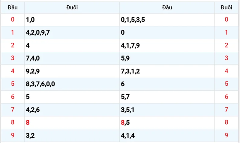 Thống kê các đầu số đã về, chưa về