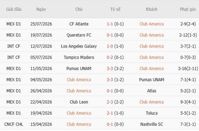 Phong độ của Club America