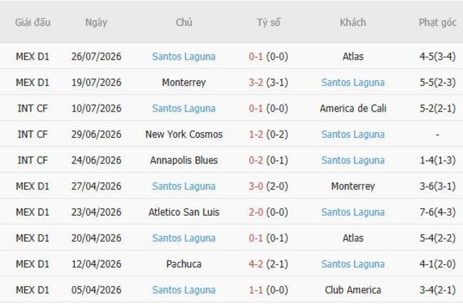 Phong độ của Santos Laguna