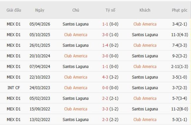 Thành tích đối đầu giữa Club America vs Santos Laguna