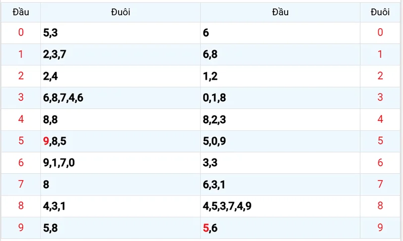 Thống kê các đầu số đã về, chưa về