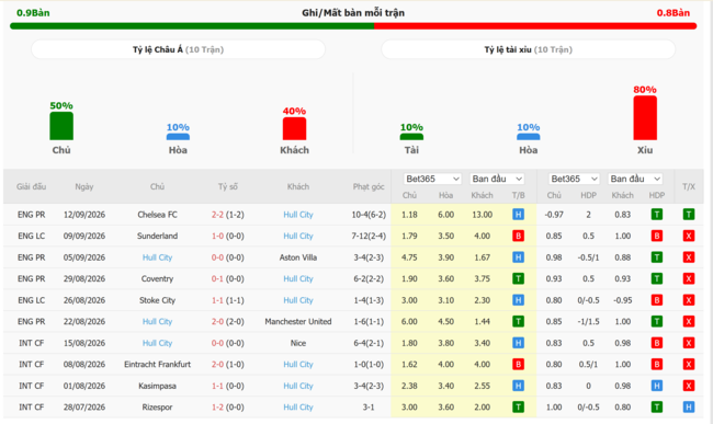 Phong độ của Hull City