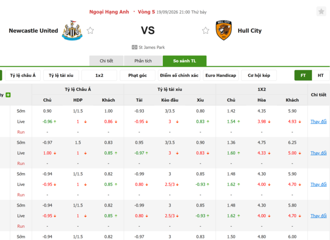 Tỷ lệ kèo Newcastle vs Hull City