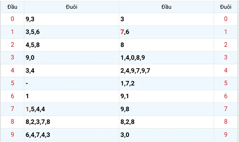 Thống kê các đầu số đã về, chưa về