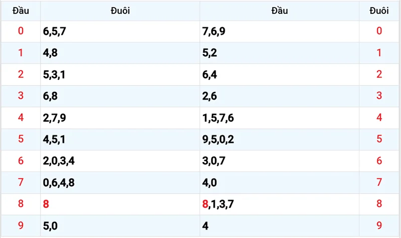 Thống kê các đầu số đã về, chưa về