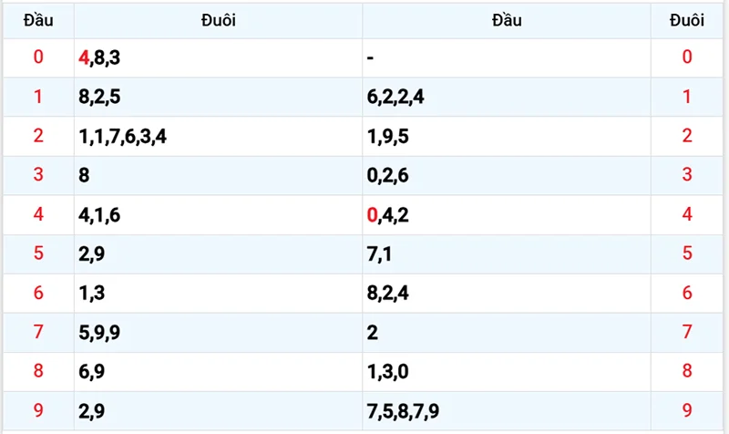 Thống kê các đầu số đã về, chưa về