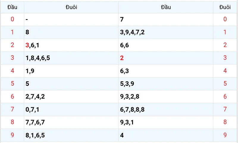 Thống kê các đầu số đã về, chưa về