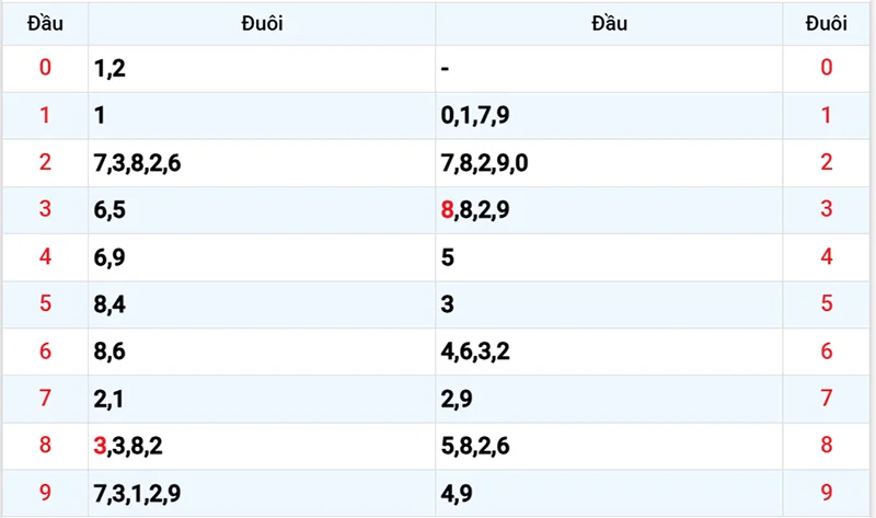 Thống kê các đầu số đã về, chưa về