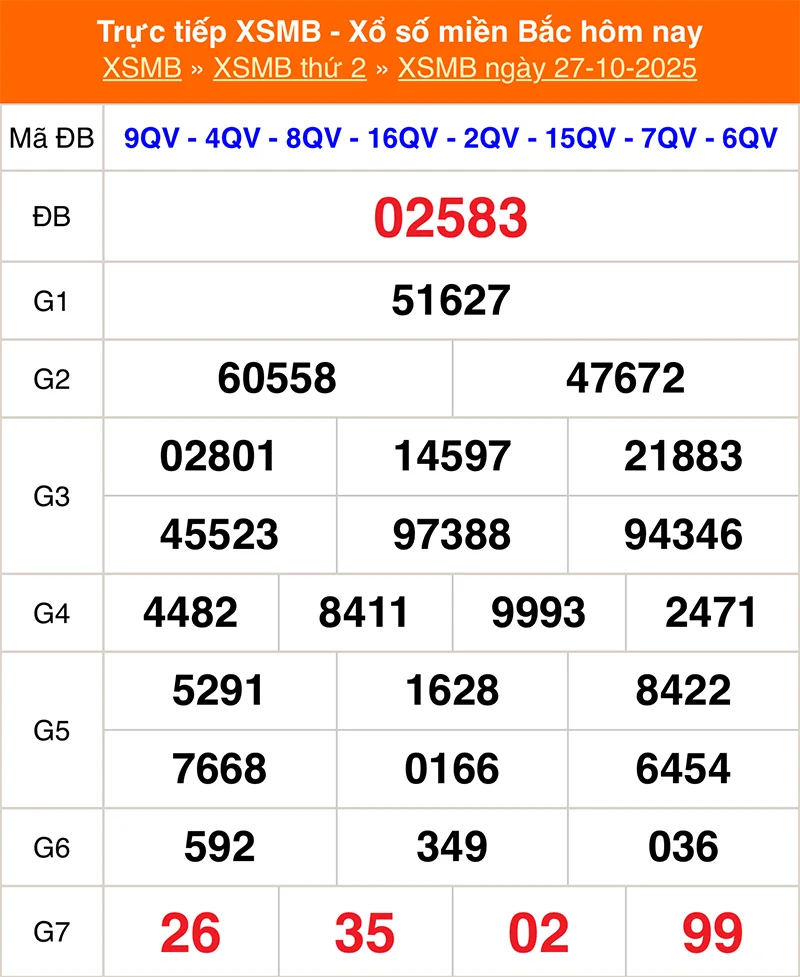 Xem lại kết quả XSMB kỳ trước ngày 27/10/2025