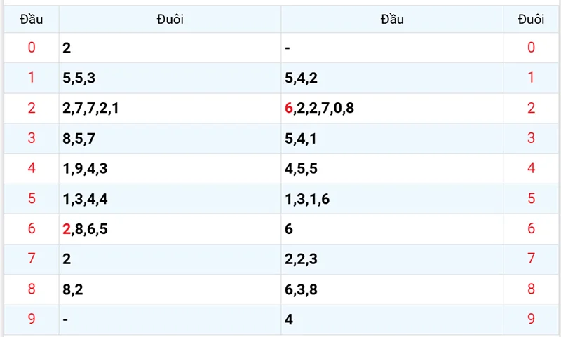 Thống kê các đầu số đã về, chưa về