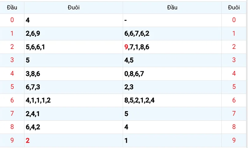 Thống kê các đầu số đã về, chưa về