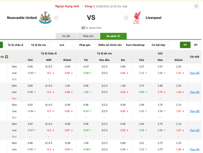 Tỷ lệ kèo Newcastle United vs Liverpool
