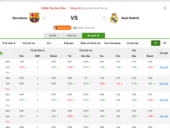 Tỷ lệ kèo Barcelona vs Real Madrid