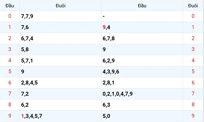 Thống kê các đầu số đã về, chưa về