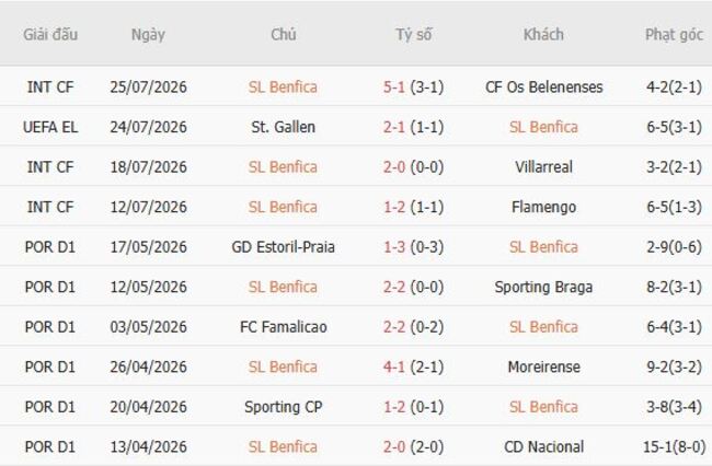 Phong độ của Benfica