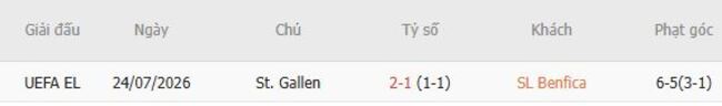 Thành tích đối đầu giữa Benfica vs St.Gallen