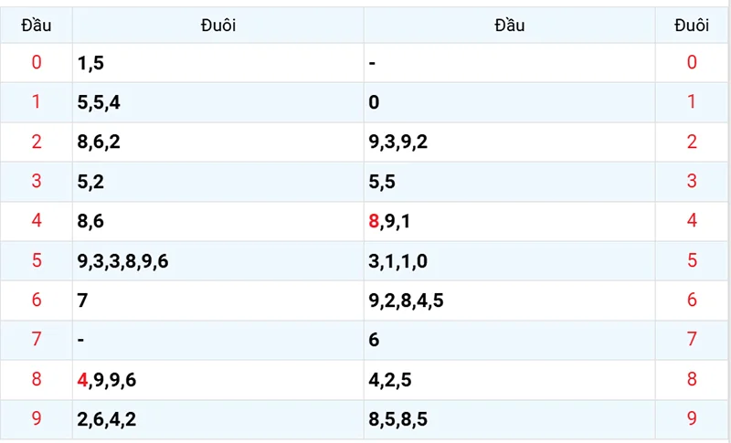 Thống kê các đầu số đã về, chưa về