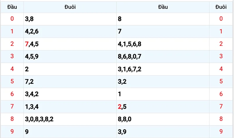 Thống kê các đầu số đã về, chưa về