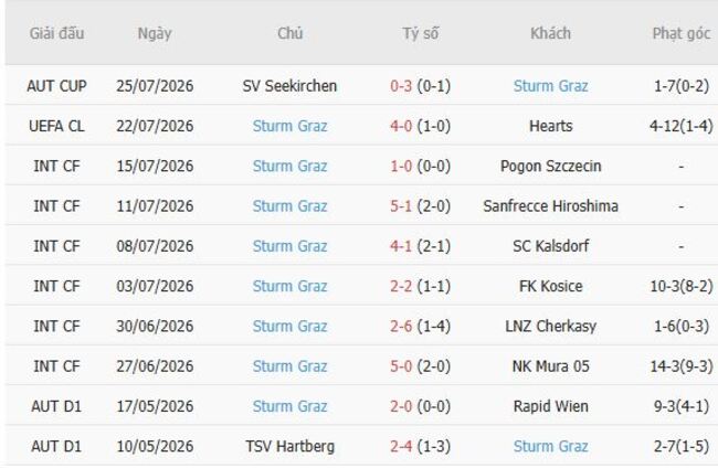 Phong độ của Sturm Graz
