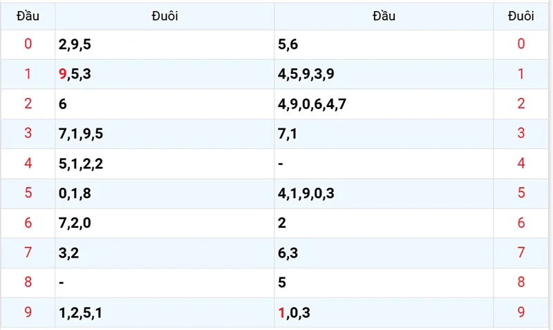 Thống kê các đầu số đã về, chưa về