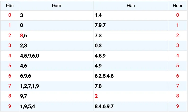Thống kê các đầu số đã về, chưa về