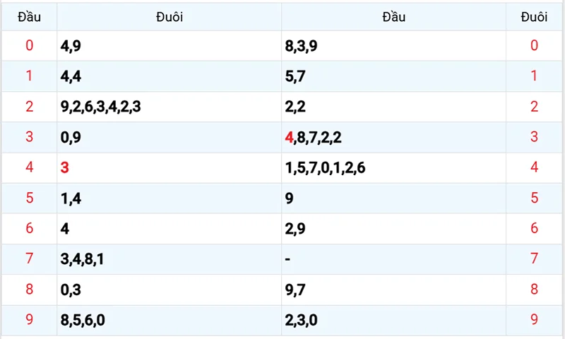 Thống kê các đầu số đã về, chưa về