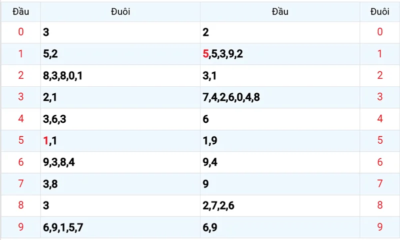 Thống kê các đầu số đã về, chưa về