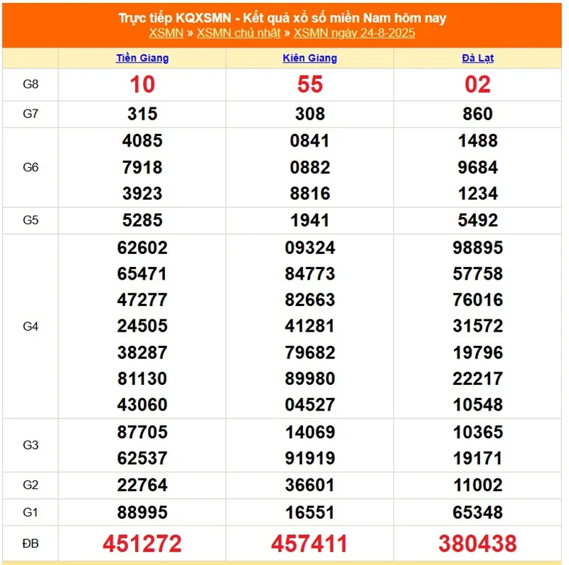 Xem lại kết quả XSMN của tháng trước ngày 24/08/2025