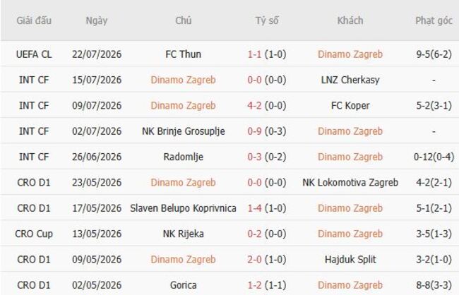 Phong độ của Dinamo Zagreb