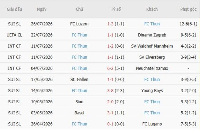 Phong độ của FC Thun