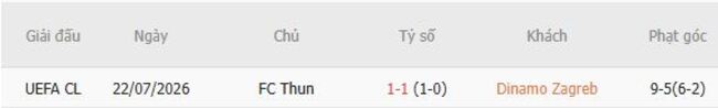 Thành tích đối đầu giữa Dinamo Zagreb vs FC Thun
