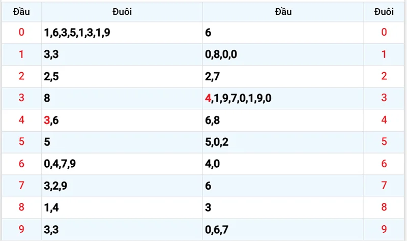 Thống kê các đầu số đã về, chưa về