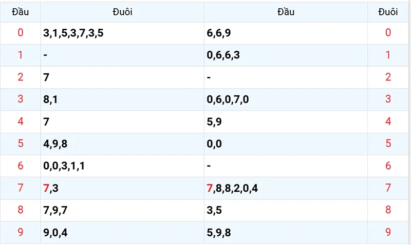 Thống kê các đầu số đã về, chưa về