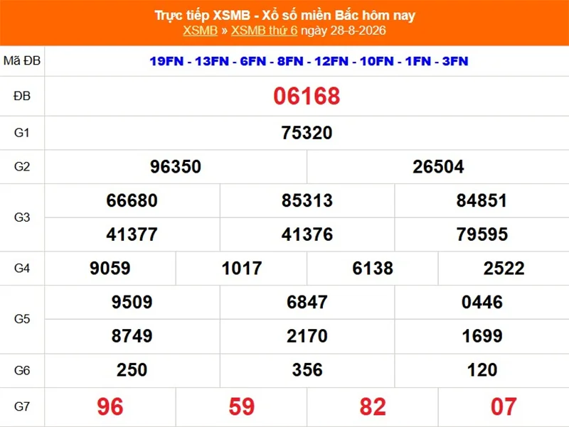 Cập nhật lại kết quả XSMB kỳ trước ngày 28/08/2025