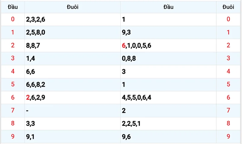 Thống kê các đầu số đã về, chưa về
