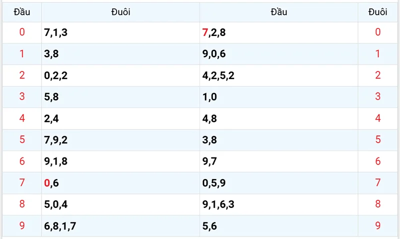 Thống kê các đầu số đã về, chưa về