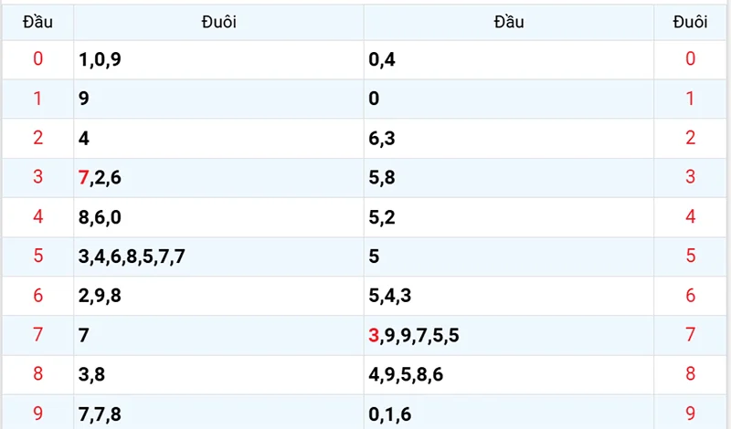 Thống kê các đầu số đã về, chưa về
