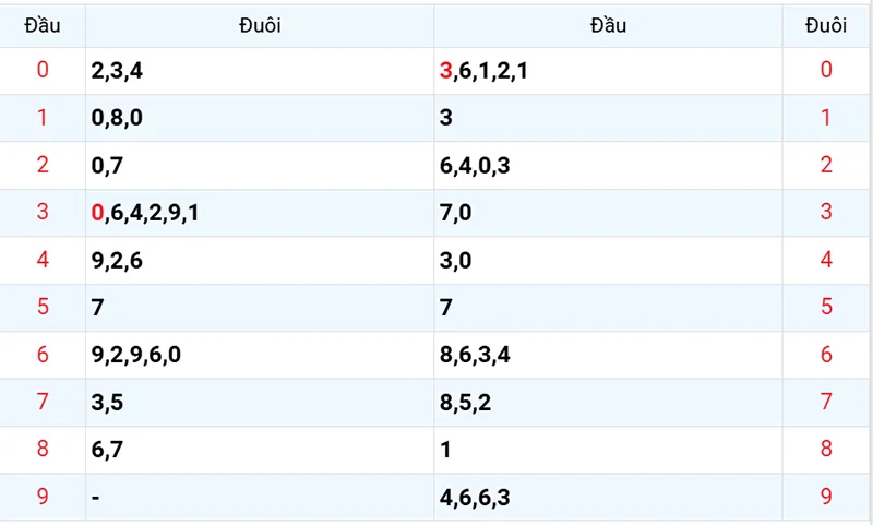 Thống kê các đầu số đã về, chưa về
