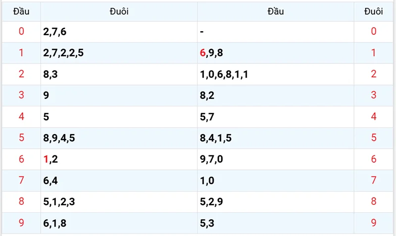 Thống kê các đầu số đã về, chưa về