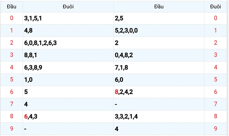 Thống kê các đầu số đã về, chưa về