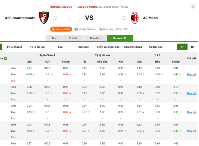 Tỷ lệ kèo AFC Bournemouth vs AC Milan