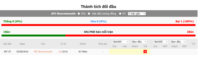 Thành tích đối đầu giữa AFC Bournemouth vs AC Milan