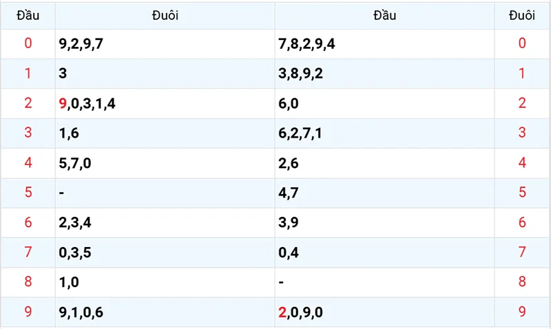 Thống kê các đầu số đã về, chưa về