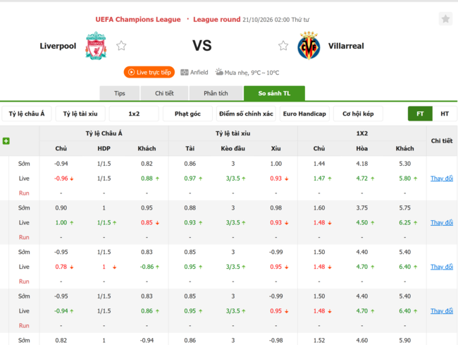 Tỷ lệ kèo Liverpool vs Villarreal