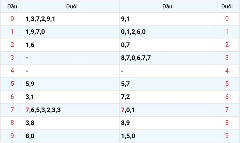 Thống kê các đầu số đã về, chưa về